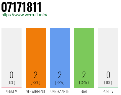 Rufnummer 07171811 Telefonnummer 07171811