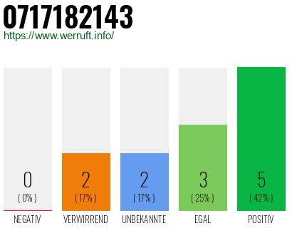 Rufnummer 0717182143 Telefonnummer 0717182143