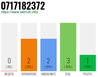 Rufnummer 0717182372 Telefonnummer 0717182372