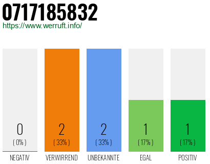 Rufnummer 0717185832 Telefonnummer 0717185832