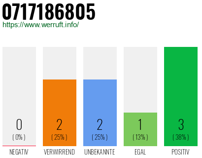 Rufnummer 0717186805 Telefonnummer 0717186805