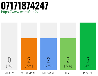 Rufnummer 07171874247 Telefonnummer 07171874247