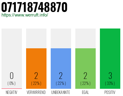 Rufnummer 071718748870 Telefonnummer 071718748870