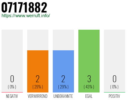 Rufnummer 07171882 Telefonnummer 07171882