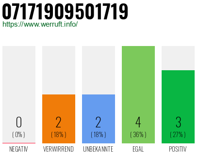 Rufnummer 07171909501719 Telefonnummer 07171909501719