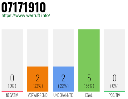 Rufnummer 07171910 Telefonnummer 07171910