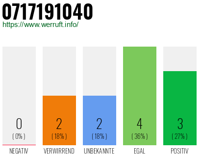 Rufnummer 0717191040 Telefonnummer 0717191040