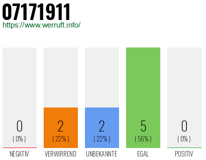 Rufnummer 07171911 Telefonnummer 07171911