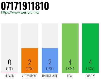Rufnummer 07171911810 Telefonnummer 07171911810