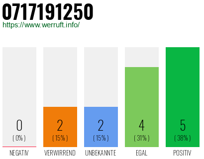 Rufnummer 0717191250 Telefonnummer 0717191250