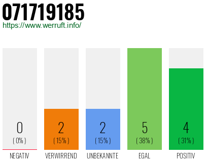Rufnummer 071719185 Telefonnummer 071719185