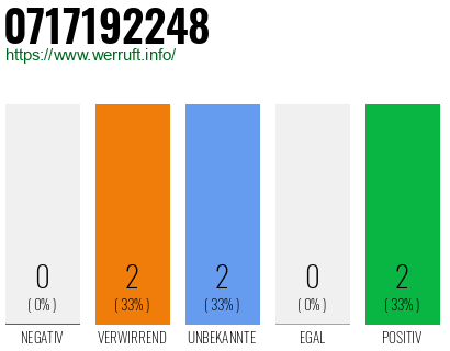 Rufnummer 0717192248 Telefonnummer 0717192248