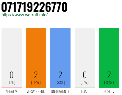 Rufnummer 071719226770 Telefonnummer 071719226770
