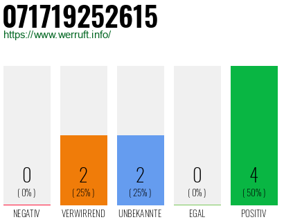 Rufnummer 071719252615 Telefonnummer 071719252615
