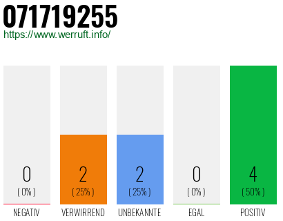 Rufnummer 071719255 Telefonnummer 071719255
