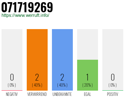Rufnummer 071719269 Telefonnummer 071719269