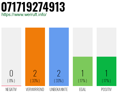 Rufnummer 071719274913 Telefonnummer 071719274913