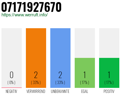 Rufnummer 07171927670 Telefonnummer 07171927670
