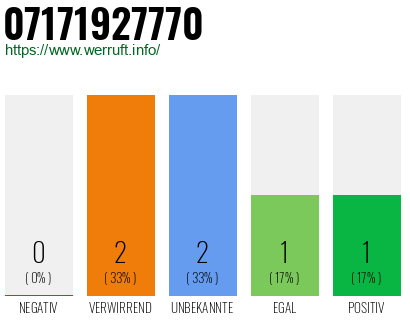 Rufnummer 07171927770 Telefonnummer 07171927770