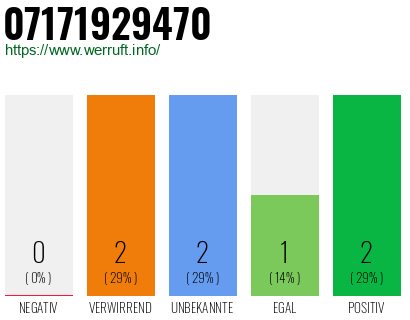 Rufnummer 07171929470 Telefonnummer 07171929470