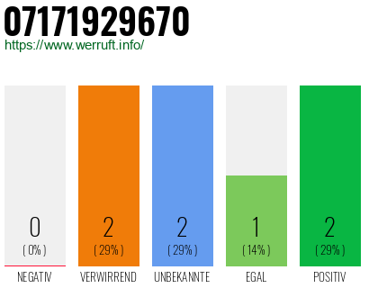 Rufnummer 07171929670 Telefonnummer 07171929670