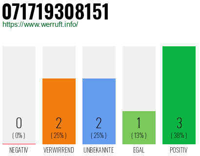 Rufnummer 071719308151 Telefonnummer 071719308151