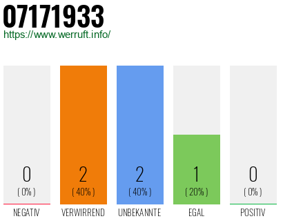 Rufnummer 07171933 Telefonnummer 07171933