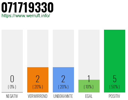 Rufnummer 071719330 Telefonnummer 071719330
