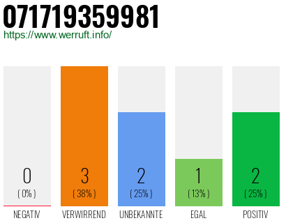 Rufnummer 071719359981 Telefonnummer 071719359981