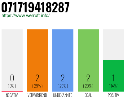 Rufnummer 071719418287 Telefonnummer 071719418287
