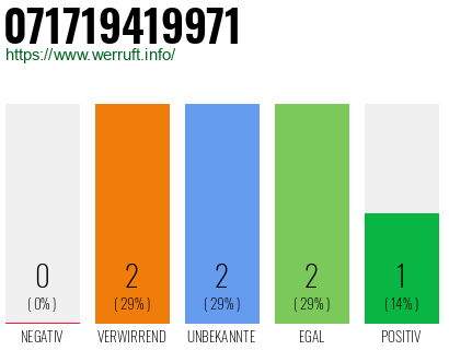 Rufnummer 071719419971 Telefonnummer 071719419971