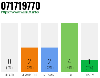 Rufnummer 071719770 Telefonnummer 071719770
