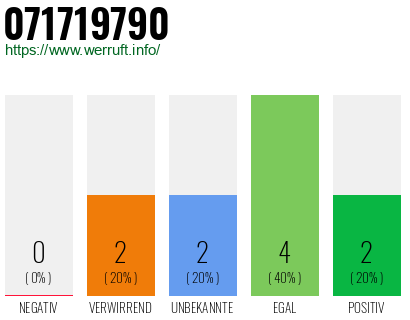 Rufnummer 071719790 Telefonnummer 071719790