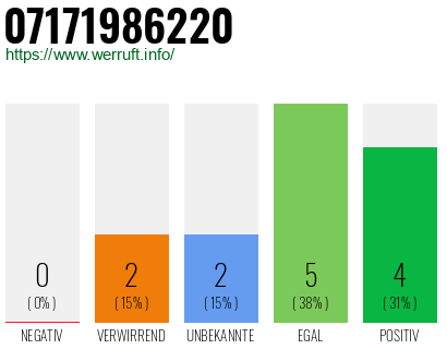 Rufnummer 07171986220 Telefonnummer 07171986220