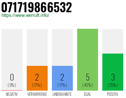 Rufnummer 071719866532 Telefonnummer 071719866532