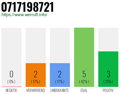 Rufnummer 0717198721 Telefonnummer 0717198721