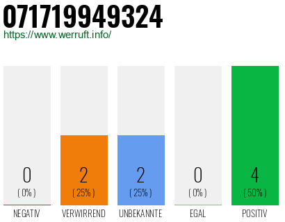 Rufnummer 071719949324 Telefonnummer 071719949324