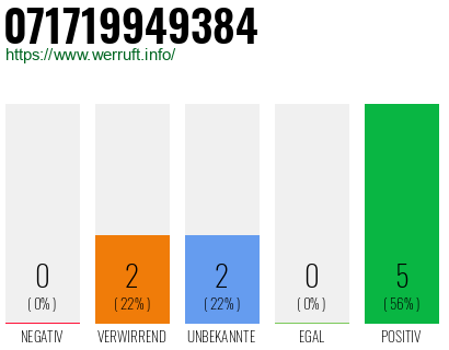 Rufnummer 071719949384 Telefonnummer 071719949384