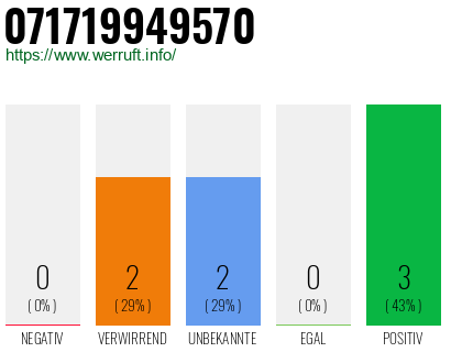 Rufnummer 071719949570 Telefonnummer 071719949570