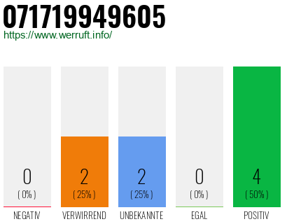 Rufnummer 071719949605 Telefonnummer 071719949605