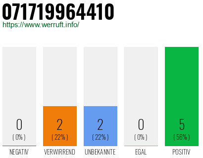 Rufnummer 071719964410 Telefonnummer 071719964410