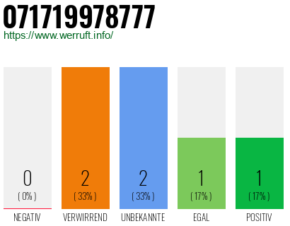 Rufnummer 071719978777 Telefonnummer 071719978777
