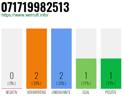 Rufnummer 071719982513 Telefonnummer 071719982513