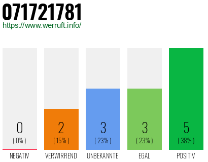Rufnummer 071721781 Telefonnummer 071721781