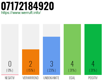Rufnummer 07172184920 Telefonnummer 07172184920