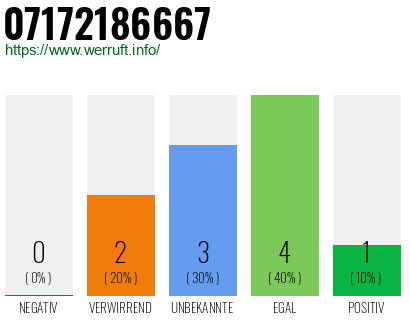 Rufnummer 07172186667 Telefonnummer 07172186667