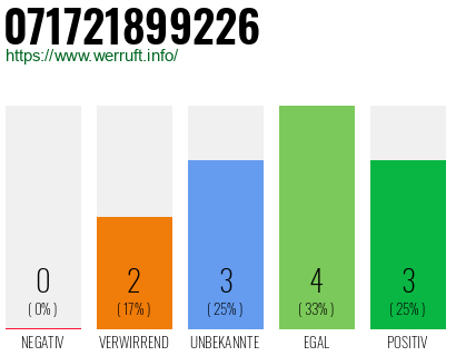 Rufnummer 071721899226 Telefonnummer 071721899226