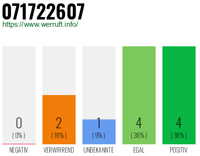 Rufnummer 071722607 Telefonnummer 071722607