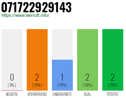 Rufnummer 071722929143 Telefonnummer 071722929143