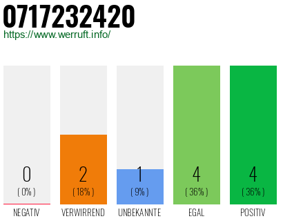 Rufnummer 0717232420 Telefonnummer 0717232420